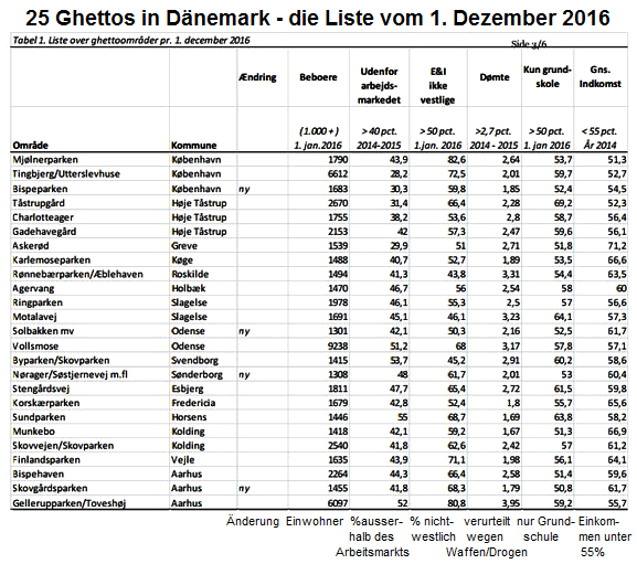 Dnemark, die
                            Ghetto-Liste vom 1. Dezember 2016