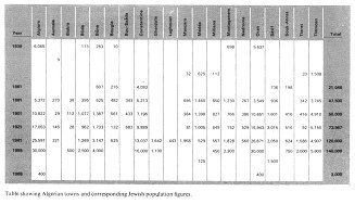 [Mossad] Encyclopaedia Judaica 1971: Algeria, vol.
                2, col. 617-618, table of the Jewish population in
                Algeria 1838-1968