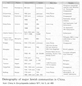 Encyclopaedia Judaica 1971: China,
                                vol. 5, col. 469, table with the Jewish
                                settlements in China, demography of
                                major Jewish communities in China