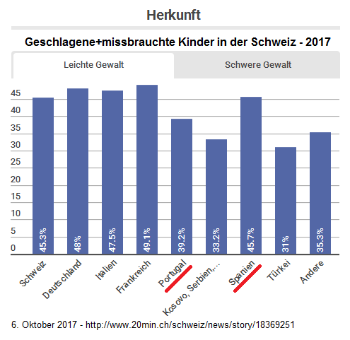 Statistik-Grafik der
                        Kinderschl�ger in der Schweinz (Schweiz) 2017:
                        Kriminelle, "christlich"-katholische
                        Eltern aus Portugal und Spanien begehen am
                        meisten schwere Gewalt gegen Kinder