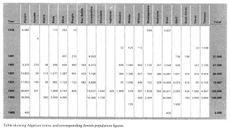 [Mossad] Encyclopaedia Judaica 1971: Algeria,
                    vol. 2, col. 617-618, table of the [Moses Fantasy]
                    Jewish population in Algeria 1838-1968