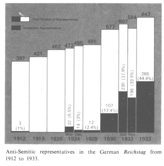Encyclopaedia Judaica (1971): Anti-Semitism, vol.
                3, col. 114: [[Graphics]]: Anti-Semitic representatives
                in the German Reichstag from 1912 to 1933