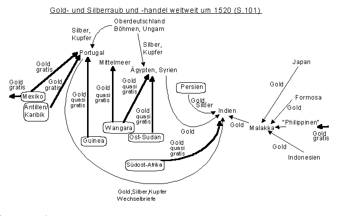 Gold-
                            und Silberraub und -handel weltweit um 1520,
                            Schema von Michael Palomino, November 2003